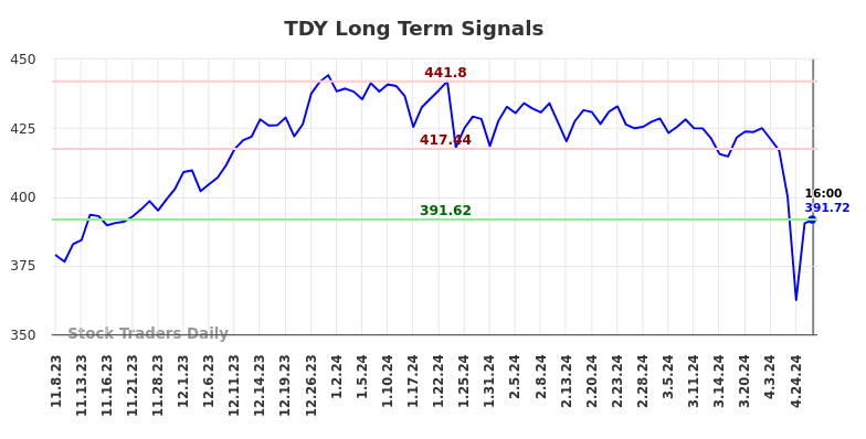 TDY Long Term Analysis for May 8 2024