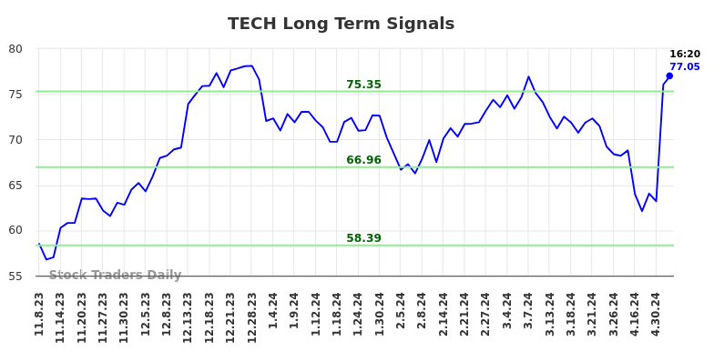 TECH Long Term Analysis for May 8 2024