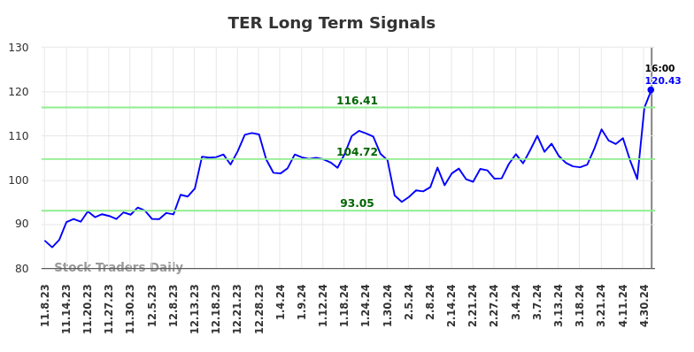 TER Long Term Analysis for May 8 2024