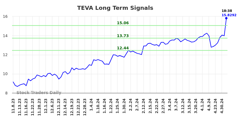 TEVA Long Term Analysis for May 8 2024