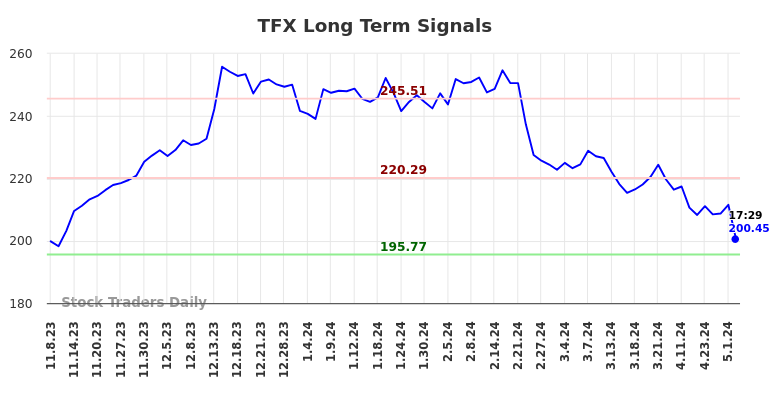 TFX Long Term Analysis for May 8 2024