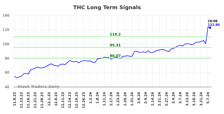 THC Long Term Analysis for May 8 2024