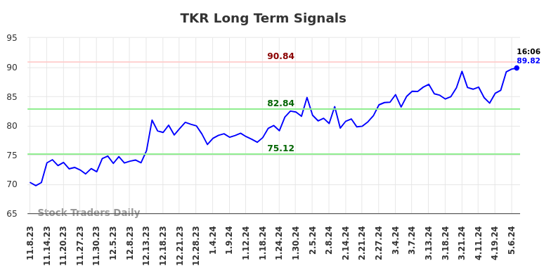 TKR Long Term Analysis for May 8 2024