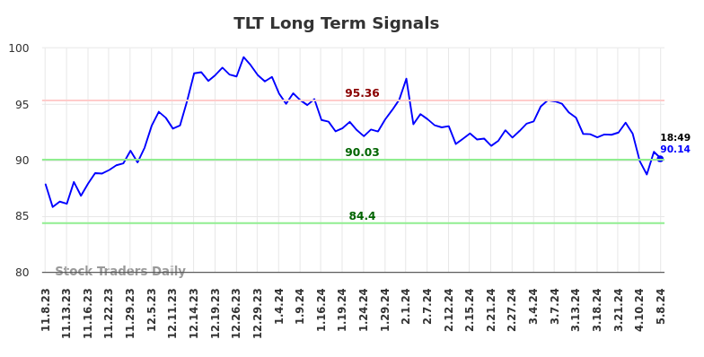 TLT Long Term Analysis for May 8 2024