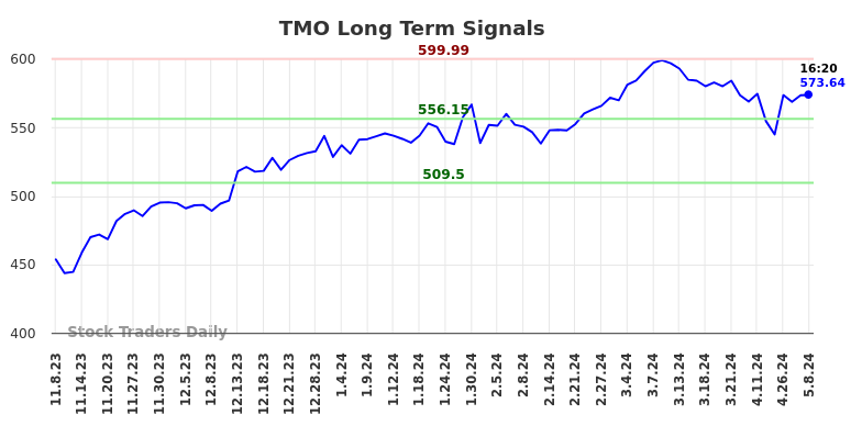 TMO Long Term Analysis for May 8 2024