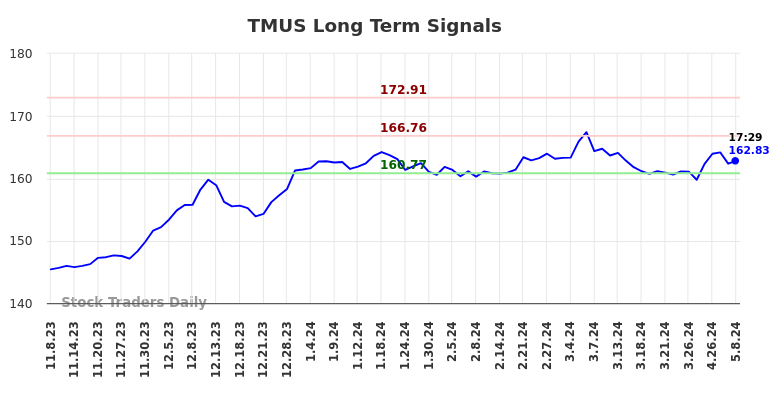 TMUS Long Term Analysis for May 8 2024