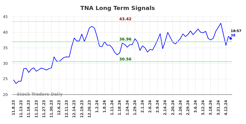 TNA Long Term Analysis for May 8 2024