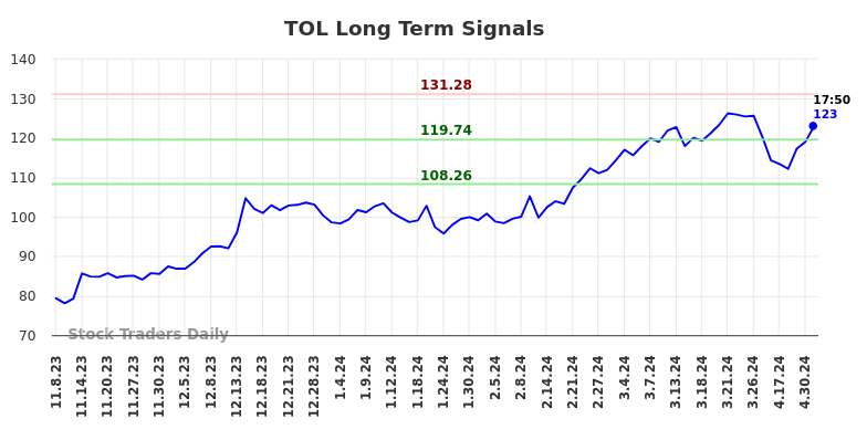 TOL Long Term Analysis for May 8 2024