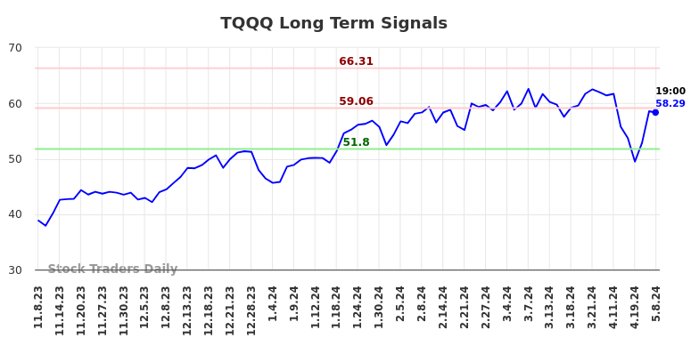 TQQQ Long Term Analysis for May 8 2024