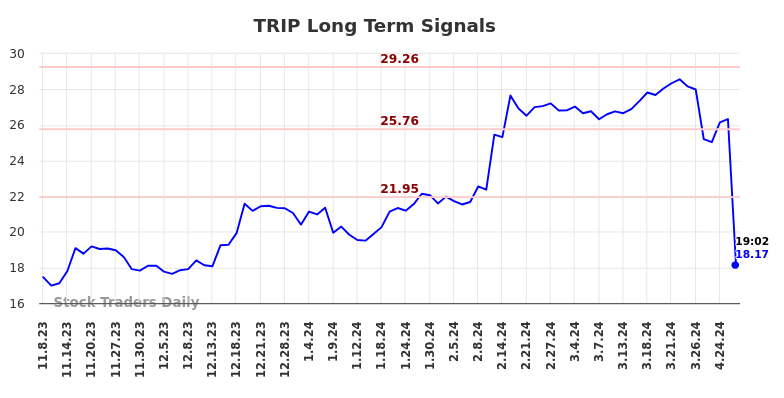 TRIP Long Term Analysis for May 8 2024