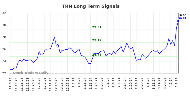 TRN Long Term Analysis for May 8 2024