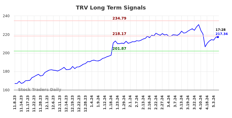 TRV Long Term Analysis for May 8 2024