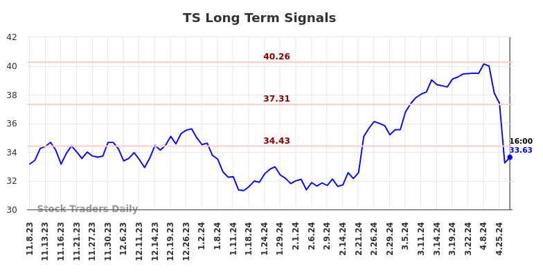 TS Long Term Analysis for May 8 2024