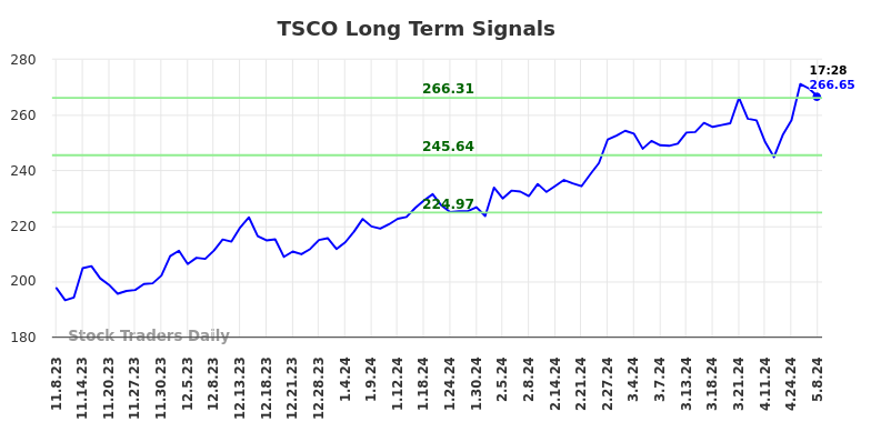 TSCO Long Term Analysis for May 8 2024