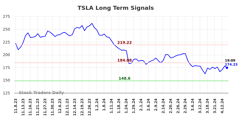 TSLA Long Term Analysis for May 8 2024