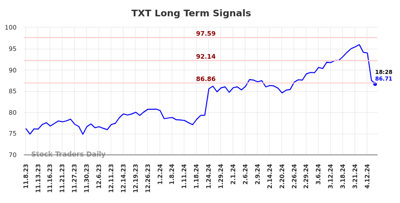 TXT Long Term Analysis for May 8 2024