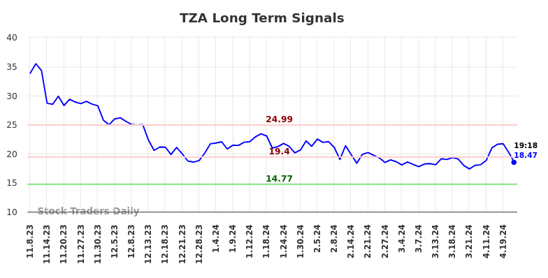 TZA Long Term Analysis for May 8 2024