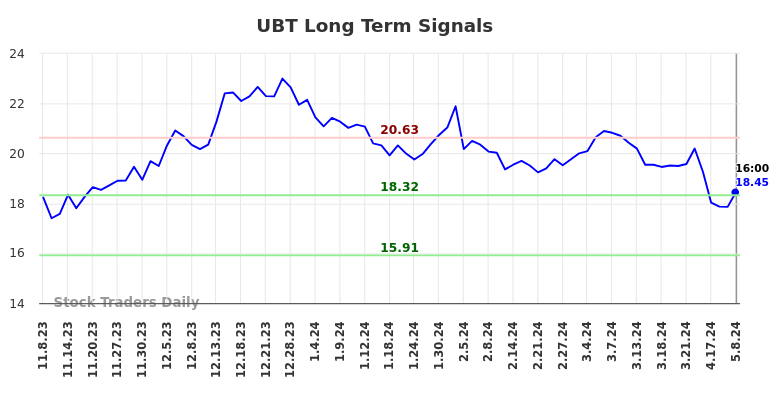 UBT Long Term Analysis for May 8 2024