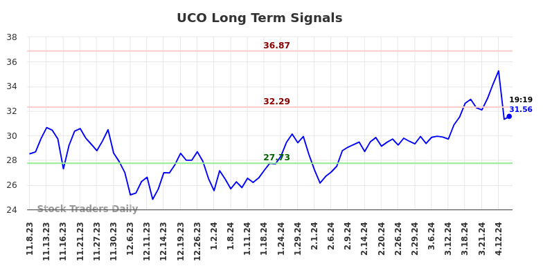 UCO Long Term Analysis for May 8 2024