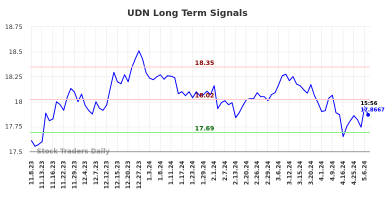 UDN Long Term Analysis for May 8 2024