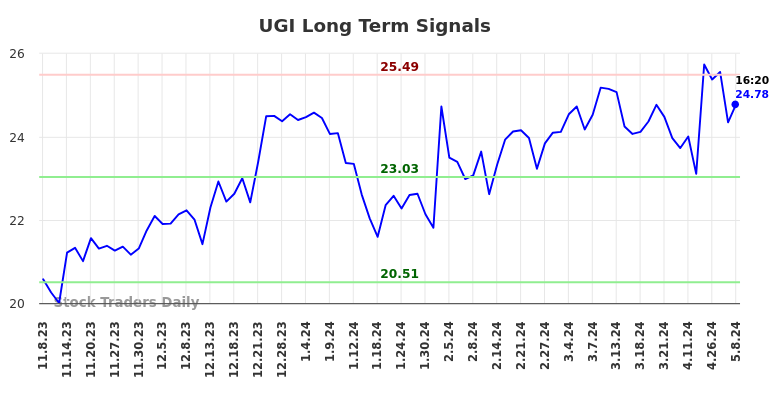UGI Long Term Analysis for May 8 2024