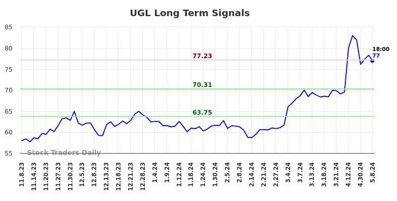 UGL Long Term Analysis for May 8 2024