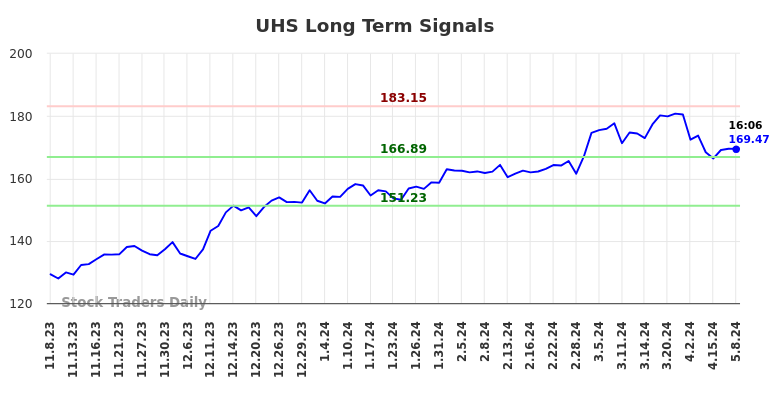 UHS Long Term Analysis for May 8 2024