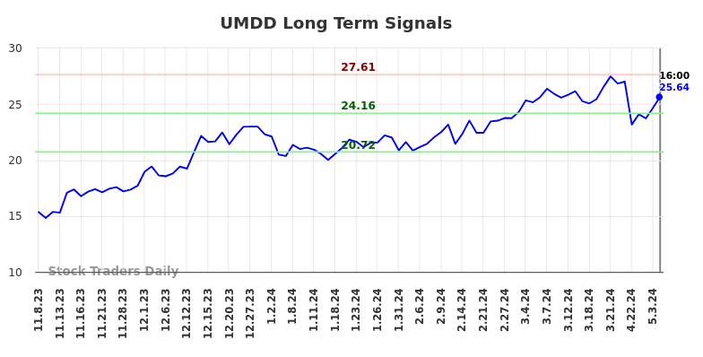 UMDD Long Term Analysis for May 8 2024