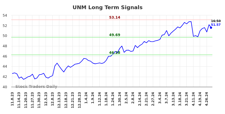 UNM Long Term Analysis for May 8 2024