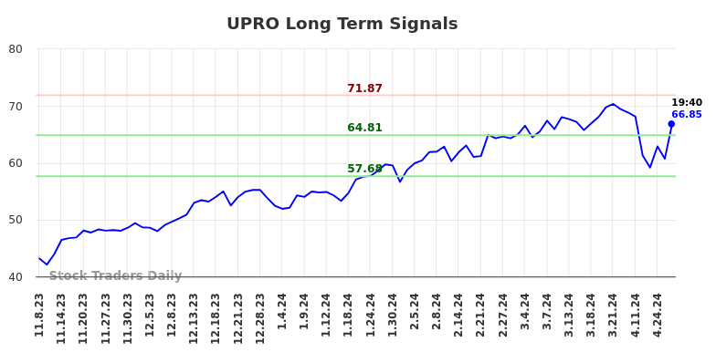 UPRO Long Term Analysis for May 8 2024