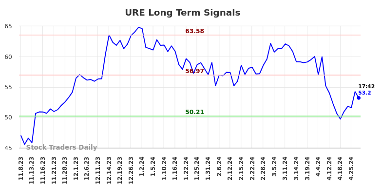 URE Long Term Analysis for May 8 2024