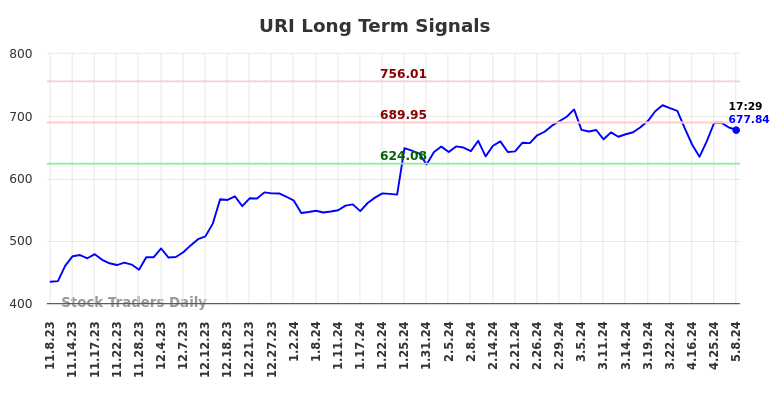 URI Long Term Analysis for May 8 2024