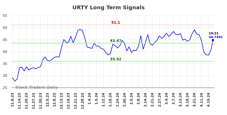 URTY Long Term Analysis for May 8 2024