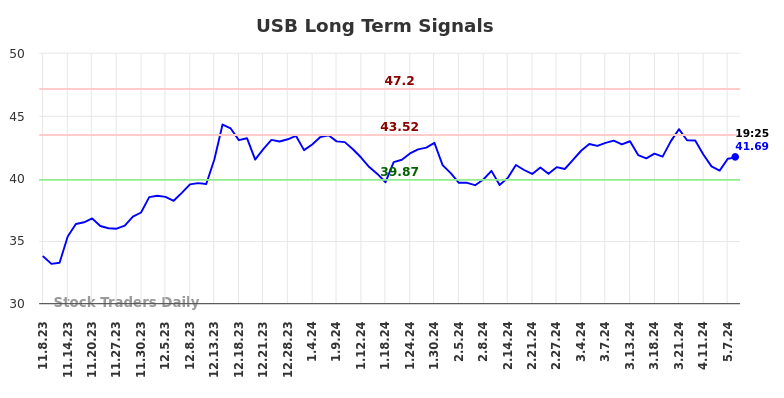 USB Long Term Analysis for May 8 2024
