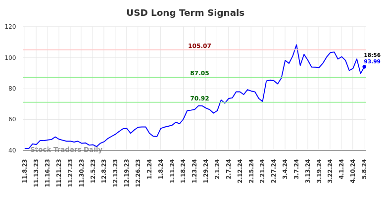 USD Long Term Analysis for May 8 2024