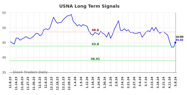 USNA Long Term Analysis for May 8 2024