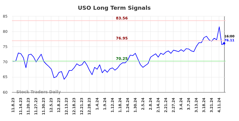 USO Long Term Analysis for May 8 2024