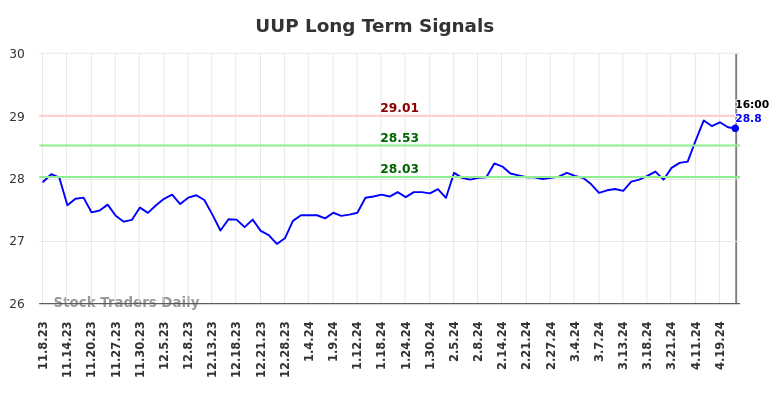 UUP Long Term Analysis for May 8 2024