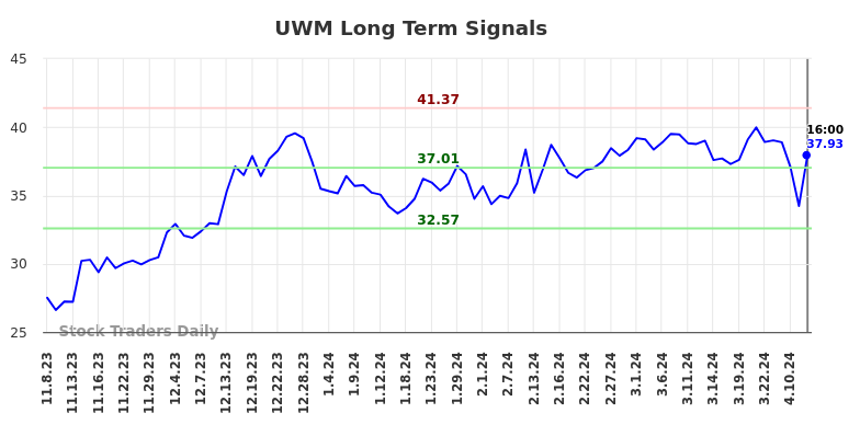 UWM Long Term Analysis for May 8 2024