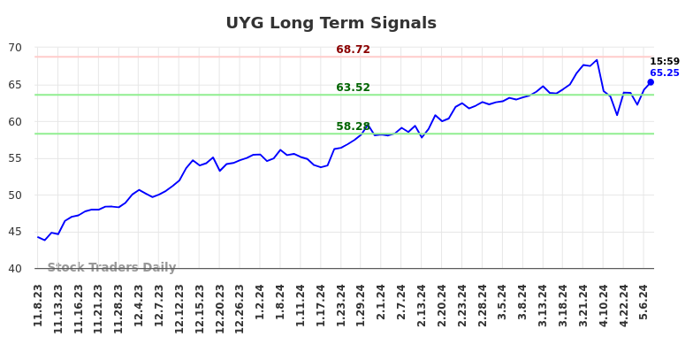 UYG Long Term Analysis for May 8 2024