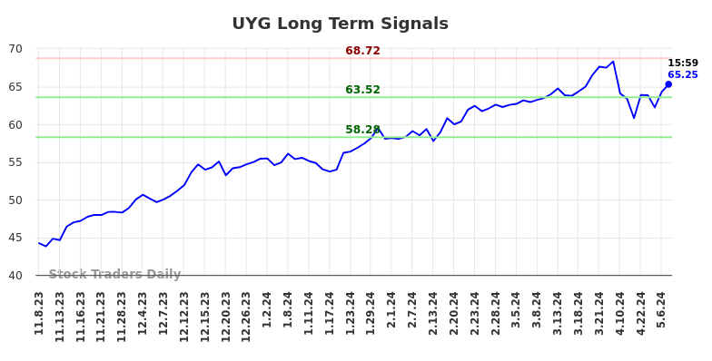 UYG Long Term Analysis for May 8 2024 UYG Long Term Analysis for May 8 2024