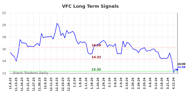 VFC Long Term Analysis for May 8 2024