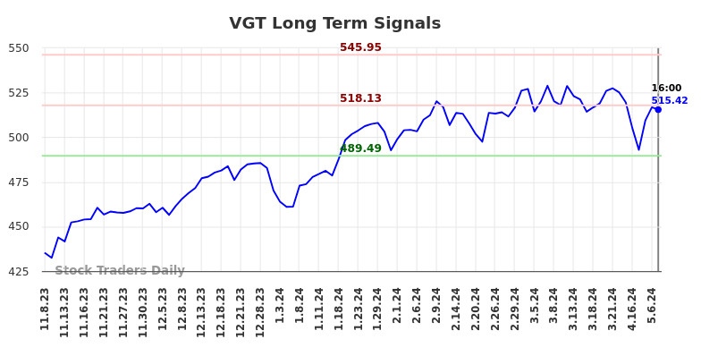 VGT Long Term Analysis for May 8 2024