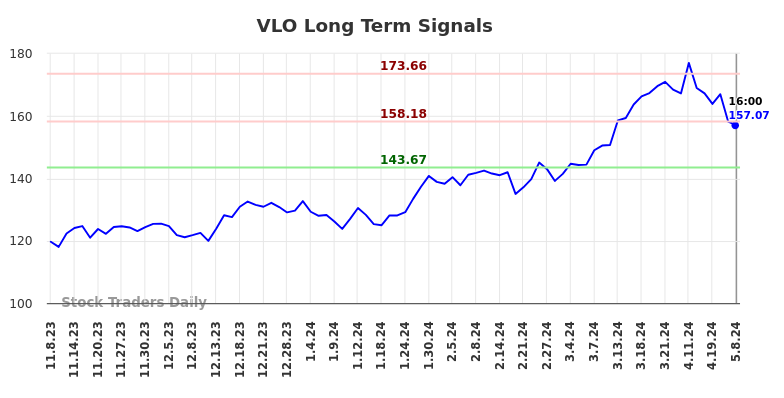 VLO Long Term Analysis for May 8 2024
