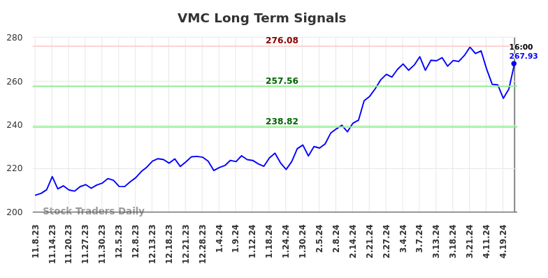 VMC Long Term Analysis for May 8 2024