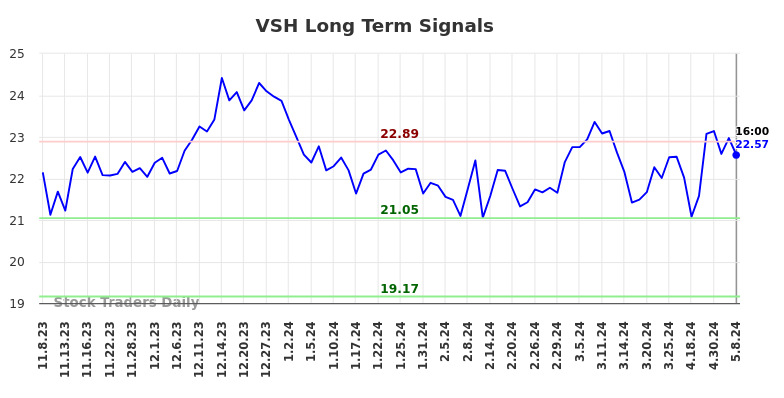 VSH Long Term Analysis for May 8 2024