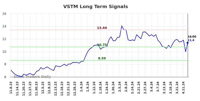 VSTM Long Term Analysis for May 8 2024