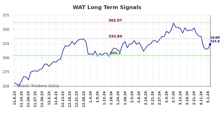 WAT Long Term Analysis for May 8 2024