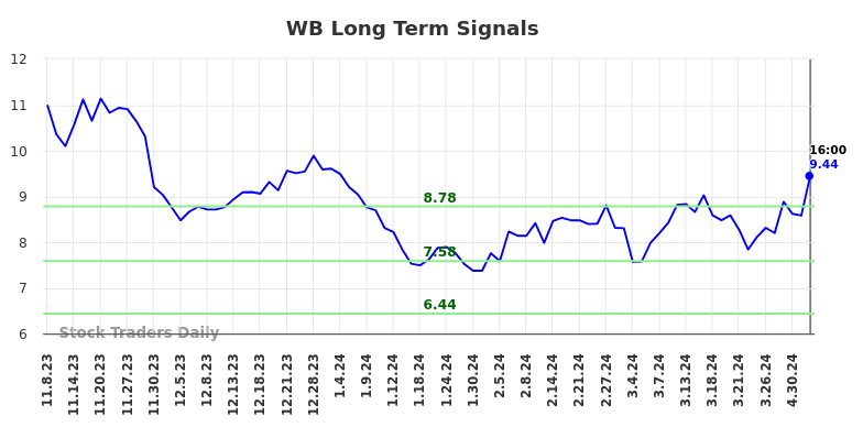 WB Long Term Analysis for May 8 2024