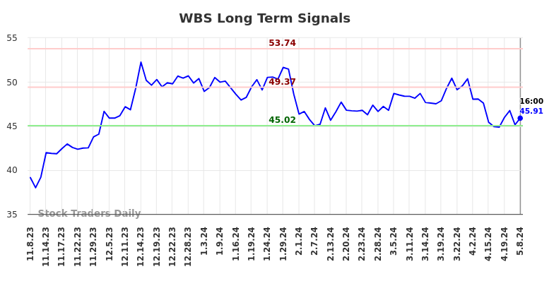 WBS Long Term Analysis for May 8 2024